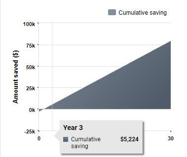 Graph showing if reducing your loan term by